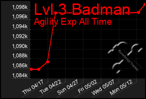 Total Graph of Lvl 3 Badman