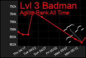Total Graph of Lvl 3 Badman