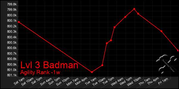 Last 7 Days Graph of Lvl 3 Badman