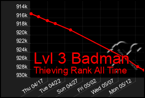 Total Graph of Lvl 3 Badman
