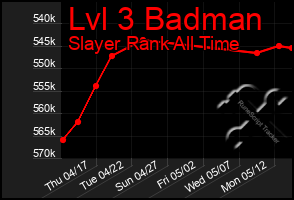 Total Graph of Lvl 3 Badman