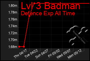 Total Graph of Lvl 3 Badman