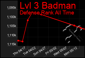 Total Graph of Lvl 3 Badman