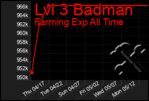 Total Graph of Lvl 3 Badman