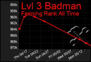 Total Graph of Lvl 3 Badman
