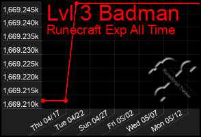 Total Graph of Lvl 3 Badman
