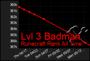 Total Graph of Lvl 3 Badman
