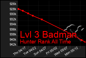 Total Graph of Lvl 3 Badman
