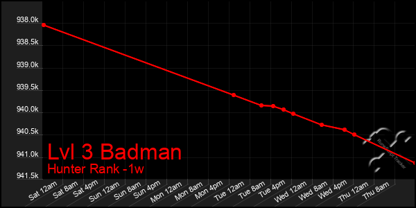 Last 7 Days Graph of Lvl 3 Badman