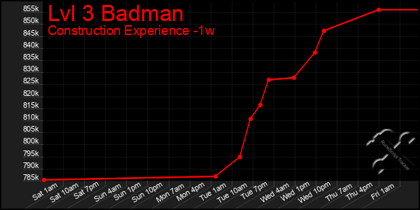 Last 7 Days Graph of Lvl 3 Badman