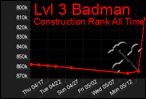 Total Graph of Lvl 3 Badman