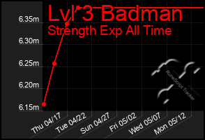 Total Graph of Lvl 3 Badman