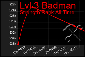 Total Graph of Lvl 3 Badman