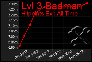 Total Graph of Lvl 3 Badman