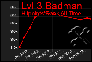 Total Graph of Lvl 3 Badman