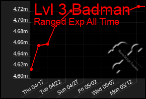 Total Graph of Lvl 3 Badman