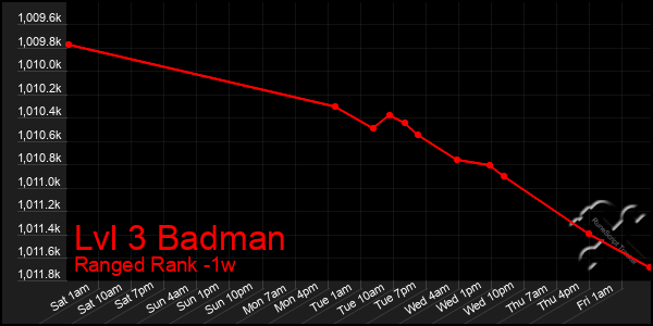 Last 7 Days Graph of Lvl 3 Badman