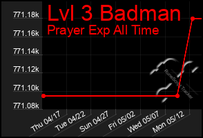 Total Graph of Lvl 3 Badman