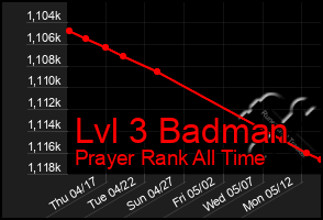 Total Graph of Lvl 3 Badman