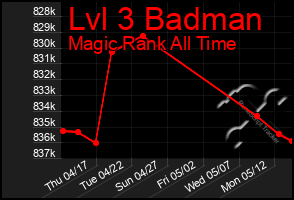 Total Graph of Lvl 3 Badman