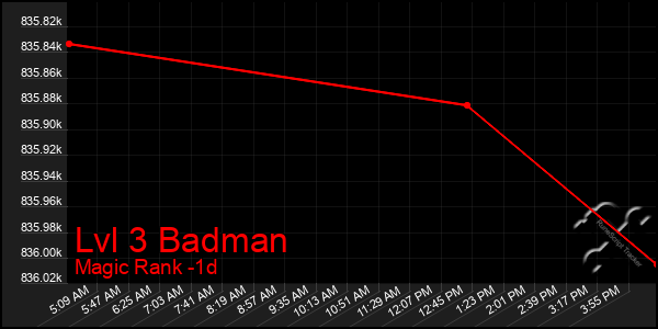 Last 24 Hours Graph of Lvl 3 Badman