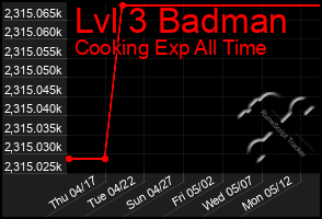 Total Graph of Lvl 3 Badman