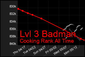 Total Graph of Lvl 3 Badman