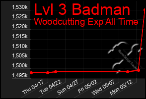 Total Graph of Lvl 3 Badman