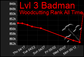 Total Graph of Lvl 3 Badman