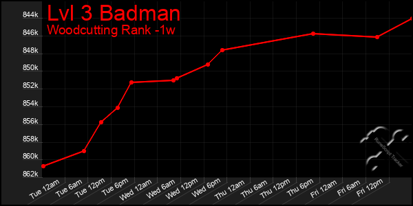 Last 7 Days Graph of Lvl 3 Badman