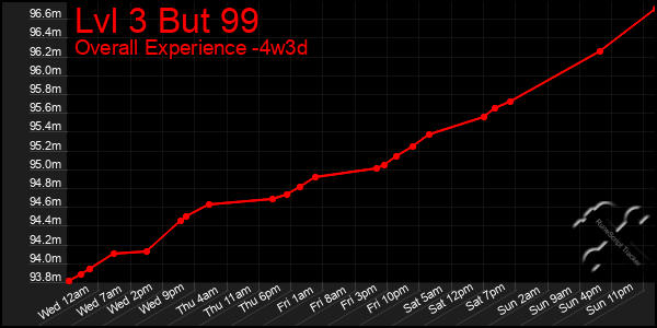 Last 31 Days Graph of Lvl 3 But 99