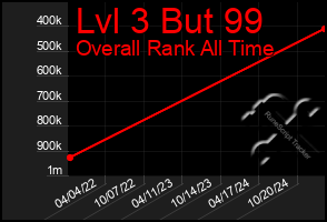 Total Graph of Lvl 3 But 99