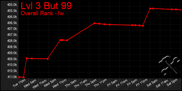 1 Week Graph of Lvl 3 But 99