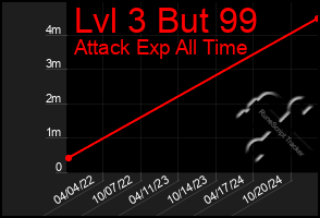 Total Graph of Lvl 3 But 99