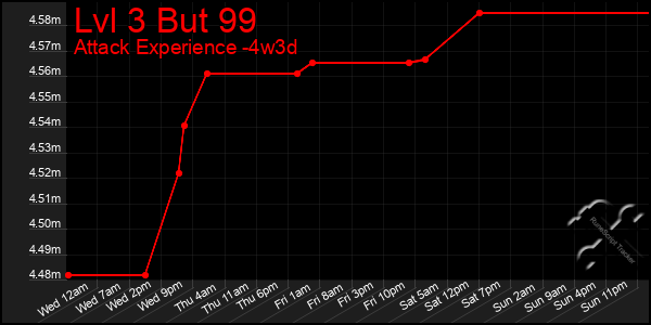 Last 31 Days Graph of Lvl 3 But 99