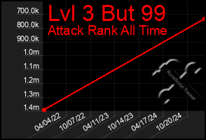 Total Graph of Lvl 3 But 99