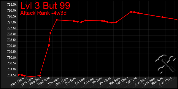 Last 31 Days Graph of Lvl 3 But 99