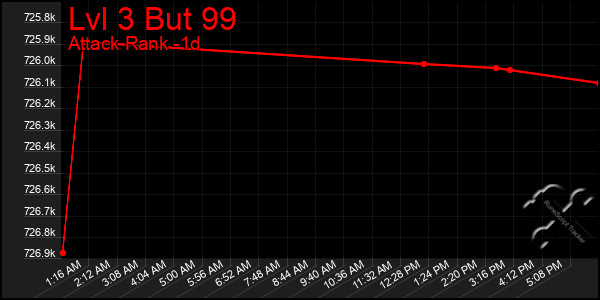 Last 24 Hours Graph of Lvl 3 But 99