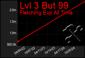 Total Graph of Lvl 3 But 99