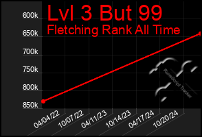 Total Graph of Lvl 3 But 99