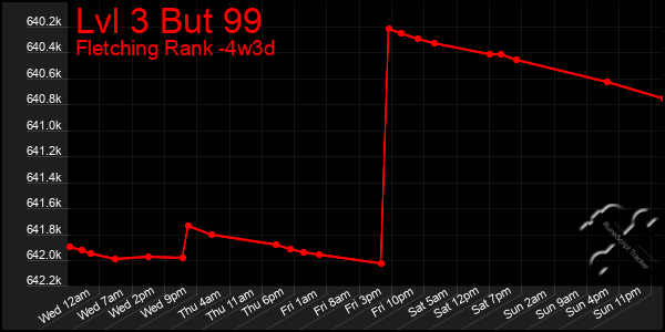 Last 31 Days Graph of Lvl 3 But 99