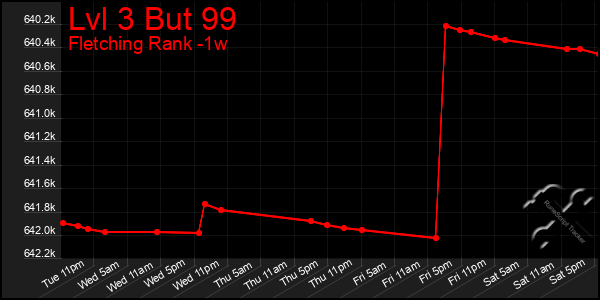 Last 7 Days Graph of Lvl 3 But 99