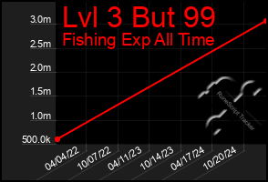 Total Graph of Lvl 3 But 99