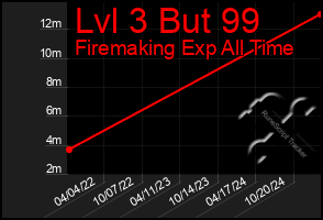 Total Graph of Lvl 3 But 99