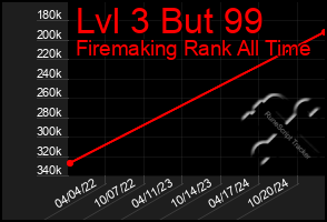 Total Graph of Lvl 3 But 99