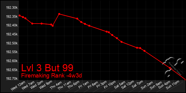 Last 31 Days Graph of Lvl 3 But 99