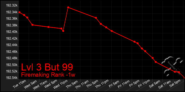 Last 7 Days Graph of Lvl 3 But 99