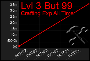 Total Graph of Lvl 3 But 99