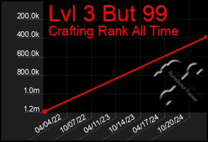 Total Graph of Lvl 3 But 99