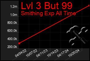 Total Graph of Lvl 3 But 99